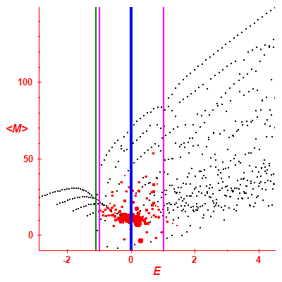 Peres lattice <M>